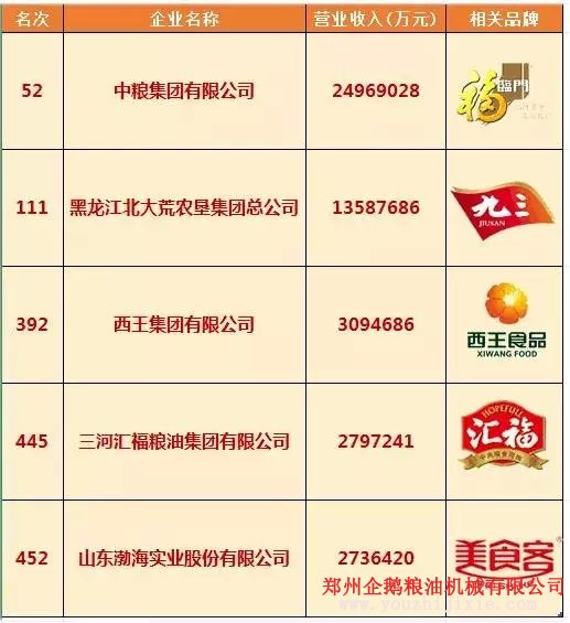 2015中國企業(yè)500強:糧油企業(yè)榜上有哪些名單(圖1) 2015中國企業(yè)500強:糧油企業(yè)榜上有哪些名單(圖1)