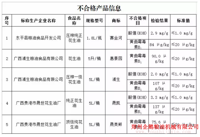 花生油檢出致癌物黃曲霉毒素B1，油脂設(shè)備怎么能過關(guān)？(圖1)
